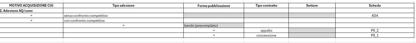 Anteprima Guida schede ANAC motivo acquisizione CIG appalti