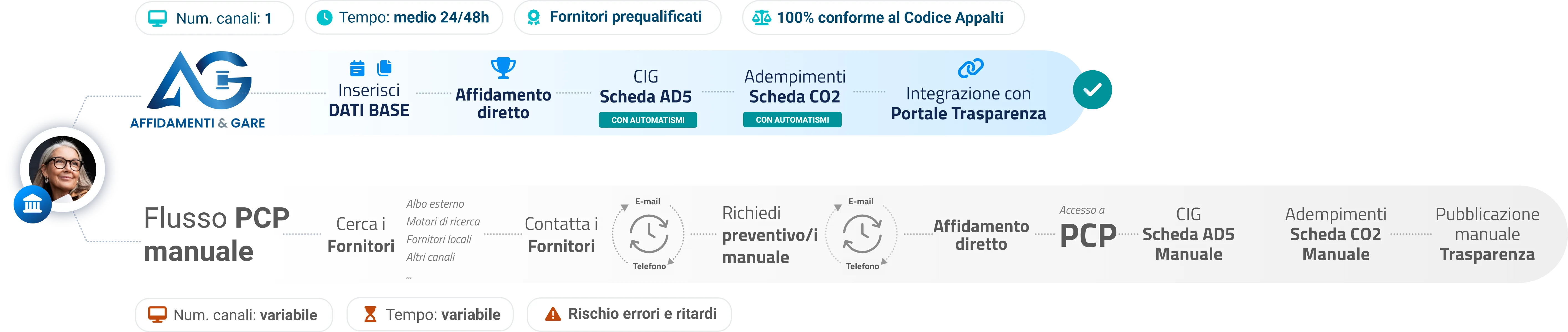 affidamenti e gare: step PCP e PAD certificata