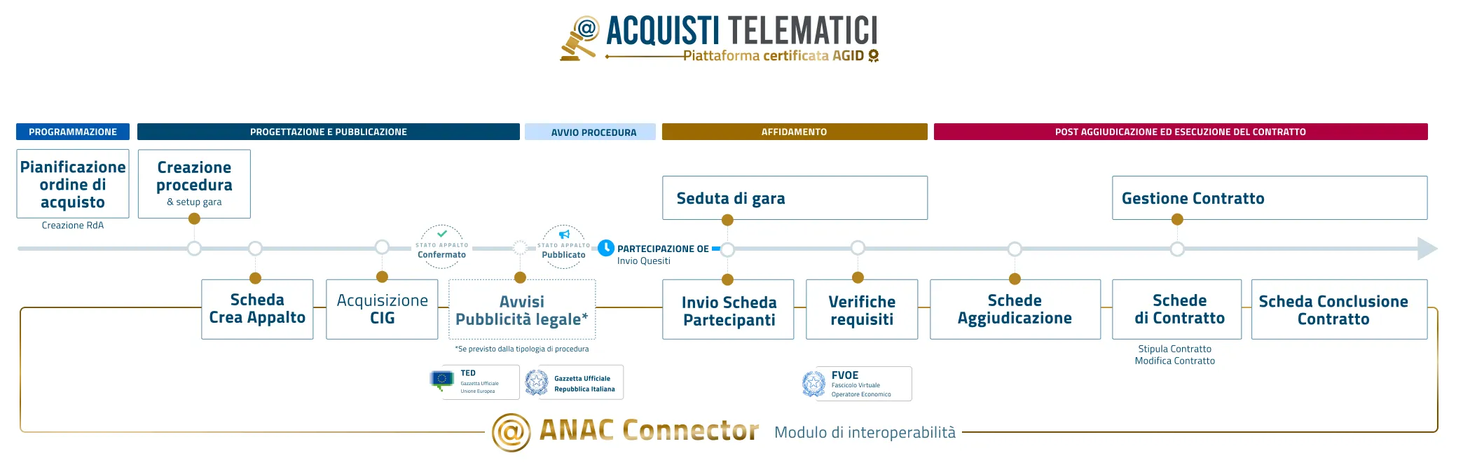 modulo interoperabilità anac piattaforme di eprocurement