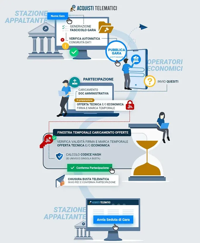 sicurezza gara telematica offerte appalti